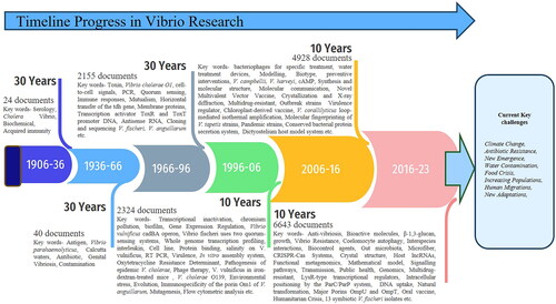 Figure 6. Timeline progress in Vibrio research showing a comprehensive overview of the evolution of scientific information, mechanisms, methods, and technologies related to various Vibrios.