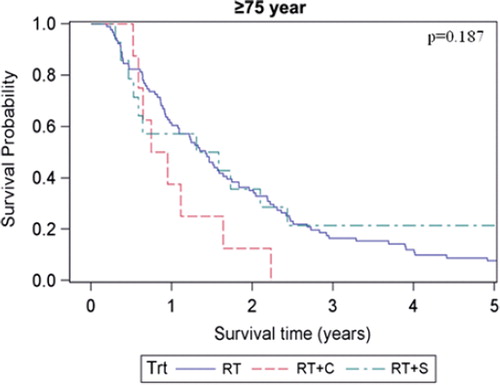 Figure 6. Overall survival for different treatment combinations in patients aged ≥ 75 years.