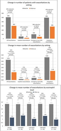 Figure 3. Changes in asthma exacerbations before and after starting benralizumab. McNemar’s χ2 for counts of patients and paired t-test for mean exacerbations.