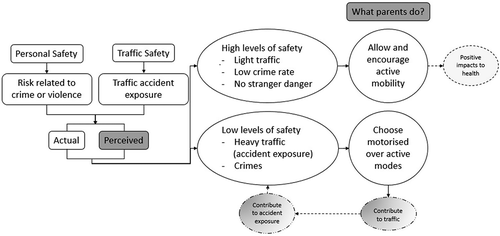 Figure 3. Safety perception and accident exposure.