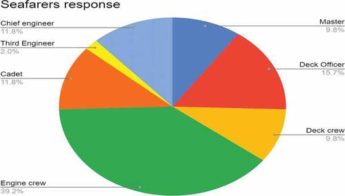 Figure 7. Demography of response.