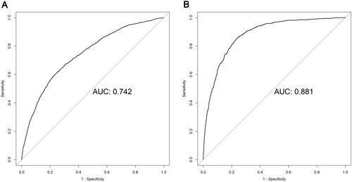 Figure 4. Receiver operating characteristic (ROC) curves for the 3-year chronic kidney disease (CKD) risk prediction model. AUCs in the development cohort (A) and in the validation cohort (B).Abbreviations: AUC, area under the curve.