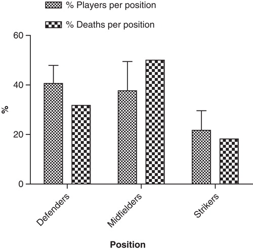 Figure 1. Comparison of sudden cardiac death events distribution according to player’s field position to distribution of field players during soccer matches in 47 worldwide teams.