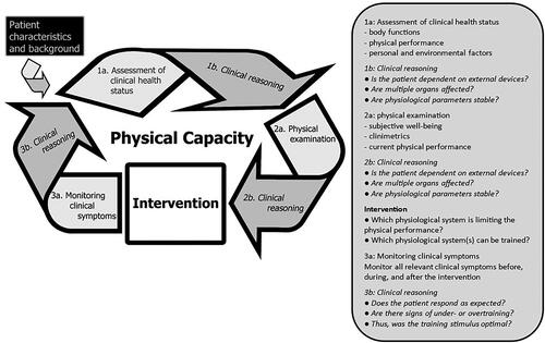 Figure 2. Final version of the physical capacity framework.