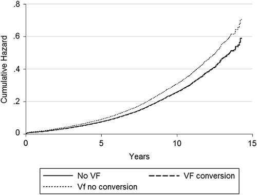 Figure 2. Cox proportional hazard regression analysis showing identical survival curves for patients without ventricular fibrillation and patients with successful potassium treatment. Patients with failed potassium treatment show a trend toward an increased mortality (HR, 1.19, 95% CI, 0.99–1.4; P = 0.070).