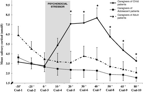 Figure 1. Estimated marginal means of cortisol concentration in caregivers of child, adolescent and adult patients. Psychosocial stressor: a set of mental tasks lasting 20 min in front of a committee of two men and three women. Participants performed attention, declarative, and timed arithmetic tasks (adapted from TSST). For all times measured numbers of caregivers were: for child patients, n = 15; for adolescent patients, n = 12; for adult patients, n = 11; ’= minutes; Csal = salivary cortisol sample. Bars indicate standard error of mean. * = significant differences (p < 0.05) versus pre-stressor and other groups at same time, ANOVA.