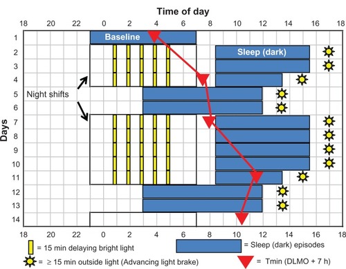 Figure 1 Sleep-and-light schedule for night-shift work that we tested to determine if it could align circadian rhythms with the sleep schedule enough to move the temperature minimum (Tmin) to within sleep.