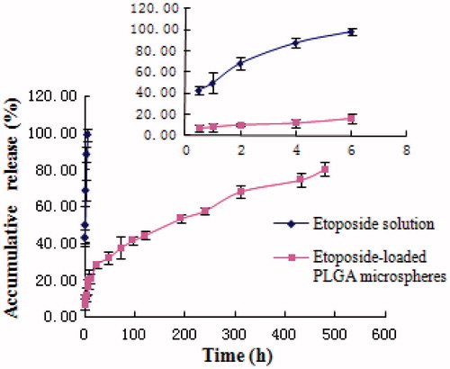 Figure 5. In vitro release of etoposide from etoposide-loaded PLGA microspheres and etoposide solution (n = 3).