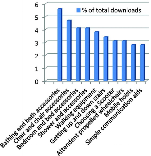 Figure 1. Percentage of downloads for requests for information on furniture.