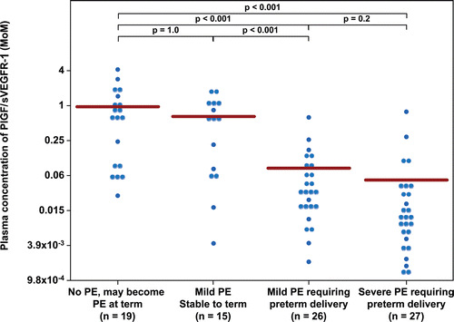Figure 5.  Plasma concentration of PlGF/sVEGFR-1 ratio in Multiple of Median (MoM) unit. The mean MoM plasma concentration of PlGF/sVEGFR-1 ratio was significantly lower in patients with mild preeclampsia who subsequently developed severe preeclampsia than those who remained stable until term (p < 0.001). Comparisons among groups were performed after logarithmic transformation.