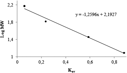 Figure 3.  Standard Kav-Log MW graph of GST using gel filtration. (Standards: Cytochrome c (12 kDa), bovine erythrocyte carbonic anhydrase (29 kDa), yeast alcohol dehydrogenase (150 kDa) and β-amylase (200 kDa).