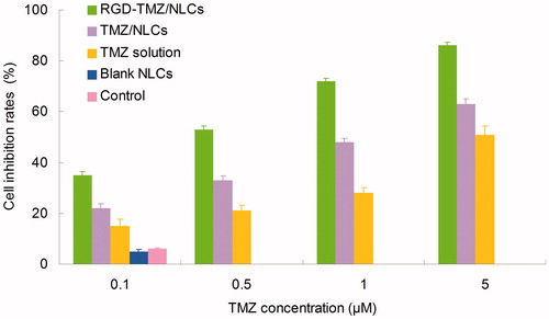 Figure 2. The cytotoxicity of RGD-TMZ/NLCs and other formulas in U87MG cells.