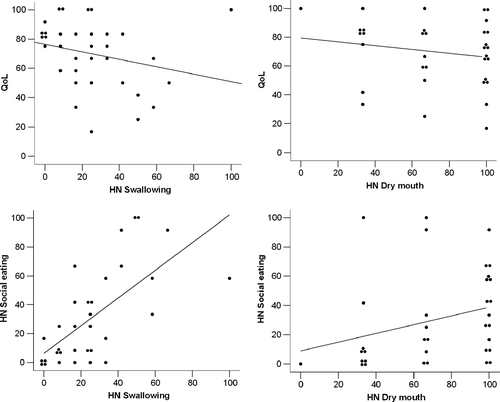 Figure 1.  Scatterplot illustrating the correlation between the quality of life endpoints dry mouth and swallowing versus QoL and social eating in 35 recurrence free pharynx cancer patients. The dots each represent one observation. In case of multiple identical observations the dots are slightly displaced. The lines, based on linear regression, should only guide the eye. Spearmans correlation was used for the analysis. The endpoints are normalized to a 0–100 scale. One-hundred represent the best QoL or the worst symptoms.