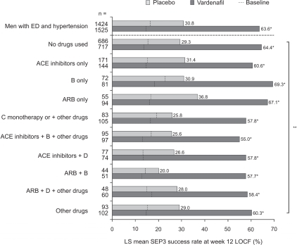 Figure 4 LS mean SEP3 success rates in patients with ED and hypertension, stratified by type of antihypertensive medication, at baseline and following 12 weeks of treatment with vardenafil or placebo. Reproduced with permission from Eardley I, Lee Jay C, Shabsigh R, et al. Vardenafil improves erectile function in men with erectile dysfunction and associated underlying conditions, irrespective of the use of concomitant medications. J Sex Med. 2009.Citation66 In press. Copyright © 2009 Wiley-Blackwell.*P < 0.0001 for vardenafil vs placebo, **P = 0.7957 for comparison of antihypertensive medication subgroups.