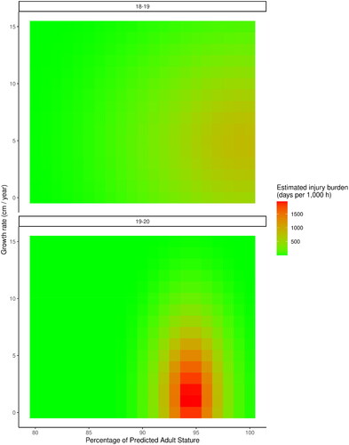 Figure 2. A heat map showing the combined effects of Growth Rate and Percentage of Predicted Adult Stature on estimated injury burden for the whole sample in A) 2018–19 season (pre-intervention) and B) 2019–20 season (intervention).
