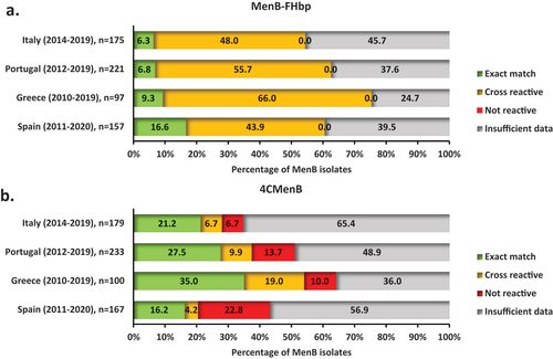 Figure 5. Reactivity of MenB-fHbp and 4CMenB vaccines with invasive MenB isolates in (a) Italy (2014–2019), (b) Portugal (2012–2019), (c) Greece (2010–2019), and (d) Spain (2011–2020). MenB, serogroup B meningococcal (isolate).