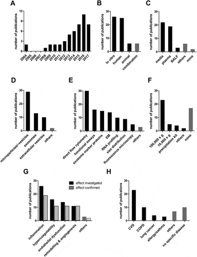 Figure 1. Results of the literature search. The graphs show the number of publications (A) per year since the first publication in 2004 (B) that report on in vitro, human and animal experiments, (C) according to the biological material in which EV were studied, (D) according to the EV nomenclature used by the authors, (E) that used a specific EV characterization technique, (F) that used a specific EV isolation technique, (G) that investigated and confirmed the involvement of respiratory exposure-induced EV in the specified biological processes, and (H) according to the pathology for which the authors considered the described changes to be relevant.