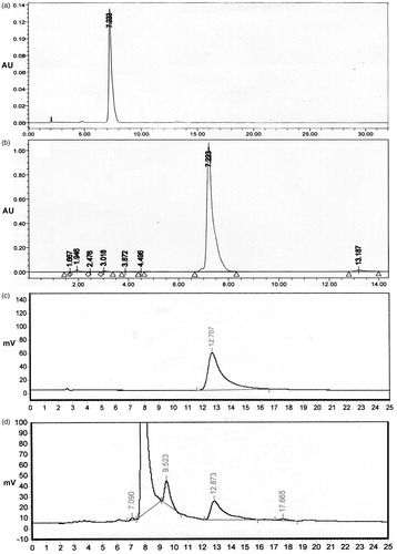 Figure 4. HPLC chromatograms of standard podophyllotoxin (a), fungal podophyllotoxin (b), standard kaempferol (c), and fungal kaempferol (d).