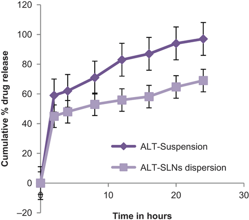 Figure 3. Release profile of the optimized ALT-SLN dispersion in 6.8 pH phosphate buffer at 37°C.