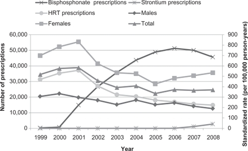 Figure 1 Age-adjusted and standardized to 2006 Australian population rates of hip fracture in women and men aged ≥60 years and prescriptions of bisphosphonates, strontium ranelate, and hormone replacement therapy in the Australian Capital Territory from 1999 to 2008.