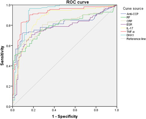 Figure 4. The ROC curve for each indices to diagnose RA.