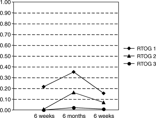 Figure 4.  Side effects from lower intestinal tract according to RTOG score and reported as proportion of patients at 6 weeks, 6 months and 6 years follow-up.