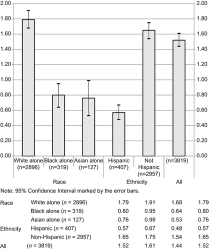 Figure 1. Stratified age-adjusted average annual incidence rates for reported ALS cases by race and ethnicity for the period 1 January 2009 through 31 December 2011 in all 11 project areas.