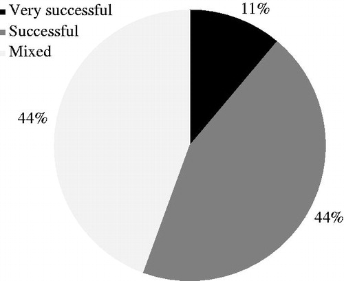 Figure 2. Satisfaction with provider risk-based payment programs: Unweighted percentage of respondents.