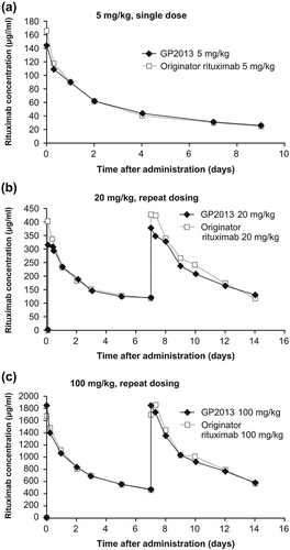 Figure 4. Pharmacokinetics comparison in cynomolgus monkeys after i.v. administration of (a) single 5 mg/kg dose (b) repeat 20 mg/kg dose, (c) repeat 100 mg/kg dose.