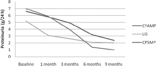 FIGURE 3. Mean 24-hour proteinuria levels of the three patient groups in different time-points of the study.