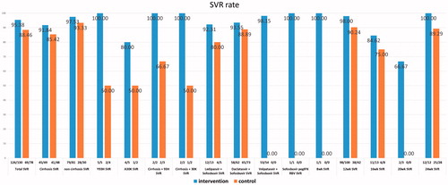 Figure 2. Sustained virologic response rates (SVR) in the intervention and control groups. Treatment period for the intervention group was from 2 October 2014 to 5 December 2017, and for the control group from 10 April 2014 to 17 November 2016. SVR rates in the intervention group (blue bars) and the control group (orange bars).