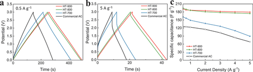 Figure 5. Galvanostatic charge and discharge curves for the activated biocarbon electrodes of HT-700, HT-800, HT-900, and commercial AC at different current densities of (a) 0.5 and (b) 5 A g−1. (c) Variation in specific capacitance from the GCD curves.