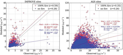 Figure 2. Modeled to observed ratio versus observed PM2.5 concentrations for AQS and IMPROVE sites.