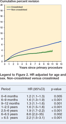 Figure 2. Cumulative percentage revision of primary total knee replacements according to type of polyethylene bearing surface (with OA as primary diagnosis).