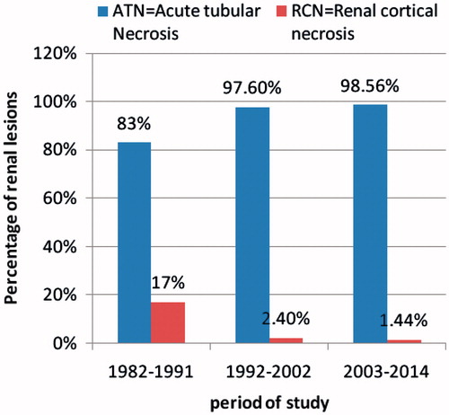 Figure 1. Distribution of renal lesions (ATN vs RCN) in obstetric AKI in the three study periods.