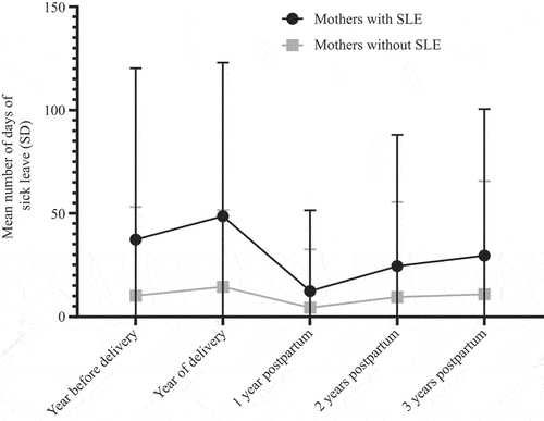 Figure 1. Mean number of days on sick leave before and after delivery in mothers with systemic lupus erythematosus (SLE) and mothers without SLE.