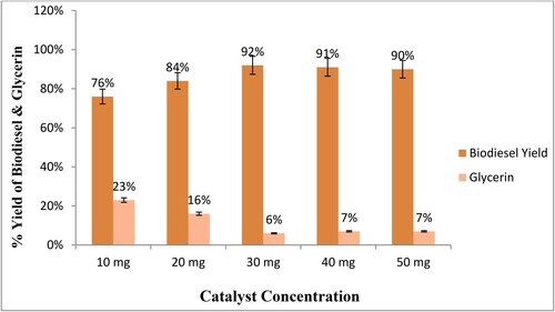 Figure 4. Percentage yield of biodiesel and glycerin with different catalyst concentrations.