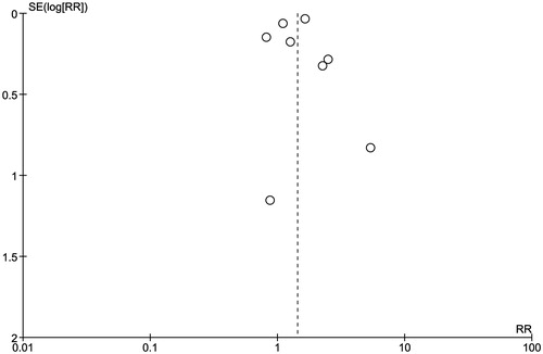 Figure 2. Funnel plot of nine studies included in the meta-analysis for the risk of hypomagnesemia in patients with PPI use. The plot did not show significant publication bias of included studies. RR = risk ratio, SE = standard error.