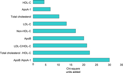 Figure 1.  Added chi-square information value of each lipoprotein component on major coronary event (MCE) over and above age, gender, and smoking, ranked according to importance. For abbreviations see footnotes to Table II.