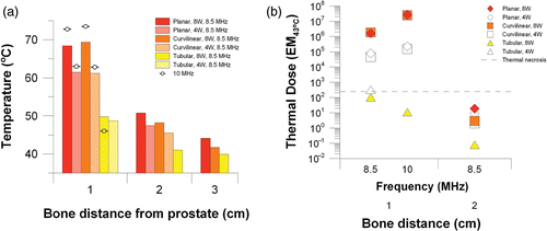 Figure 5. Peak temperatures (a) and maximum cumulative thermal dose (b) at the bone surface for a 3 cm prostate treated with a planar, curvilinear, or tubular applicator at 4–8 W and 8.5–10 MHz.