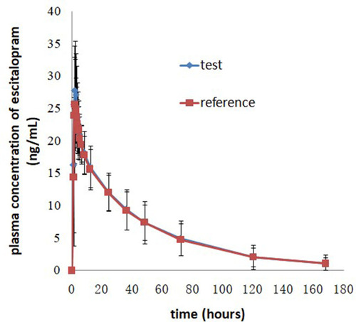Figure 2 Mean plasma concentration-time profiles after oral administration of 20 mg escitalopram oxalate tablets of the test and reference formulations under fasting conditions.