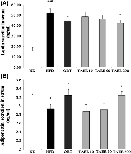 Fig. 3. Effect of TAEE on serum leptin and adiponectin concentration in HFD-induced obese mice.
