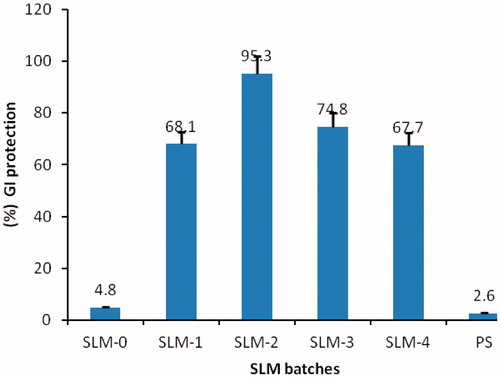 Figure 5. Percentage GI protection of SLM-0 to SLM-4 containing 0, 25, 50, 75 and 100 mg of DicNa, respectively. PS represent the pure drug sample as a positive control.