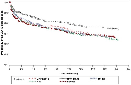 Figure 5 Time-to-first mild, moderate or severe COPD exacerbation over the 26-week treatment period: Kaplan-Meier survival curves by treatment (all randomized subjects).