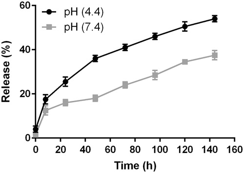 Figure 4. Drug release profiles of curcumin-encapsulated HA–PLA NPs in PBS at pH 4.4 and 7.4. The data are presented as mean ± SD (n = 3).