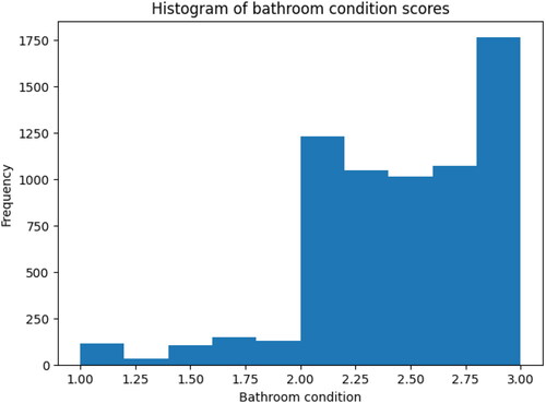 Figure 2. Distribution of bathroom condition scores in Oslo.
