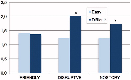 Figure 3. Mean number of tries to submit the correct final diagnosis for the two levels of difficulty and the three groups. * significant difference to group FRIENDLY (p < .05).
