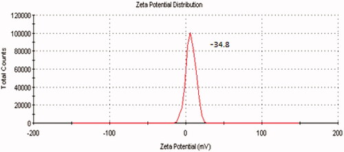 Figure 3. Zeta potential distribution curve of ondansetron-loaded CPG microspheres.