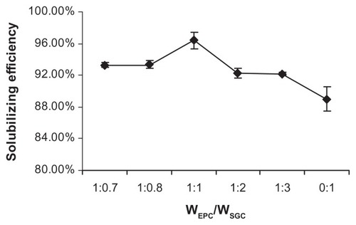 Figure 2 Influence of the mass concentration ratio of EPC and SGC on NIM solubilizing efficiency at 25°C (n = 3).Abbreviations: EPC, egg phosphatidylcholine; SGC, sodium glycocholate; NIM, nimodipine.