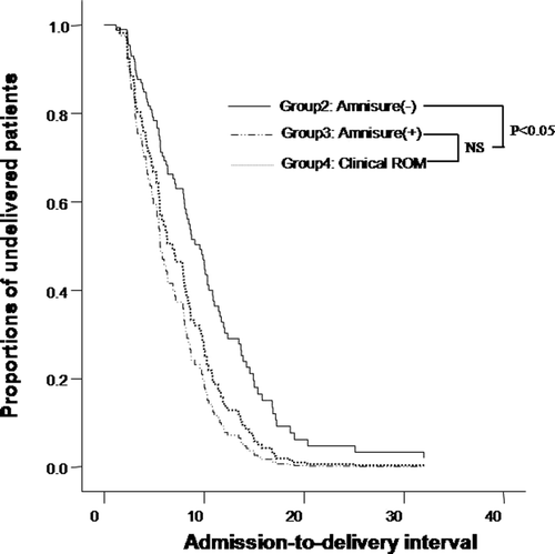 Figure 2. Survival analysis of admission-to-delivery interval, according to the presence of clinical ROM and results of Amnisure test™[Group 2, in labor without clinical ROM and results of the Amnisure with a negative Amnisure test™: median, 9.79 h (range, 2.32–33.07); Group 3, in labor without clinical ROM with a positive Amnisure test™: median, 6.88 h (range, 1.18–15.98); Group 4, in labor with clinical ROM: median, 5.58 h (range, 1.80–33.47)]. NS, not significant.